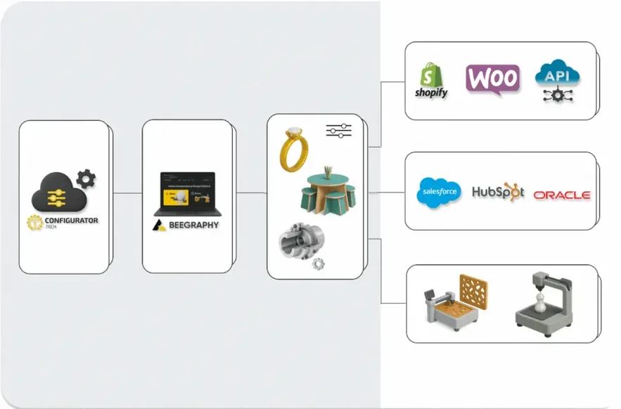 Backend Intelligence & Integrations by configurator.tech