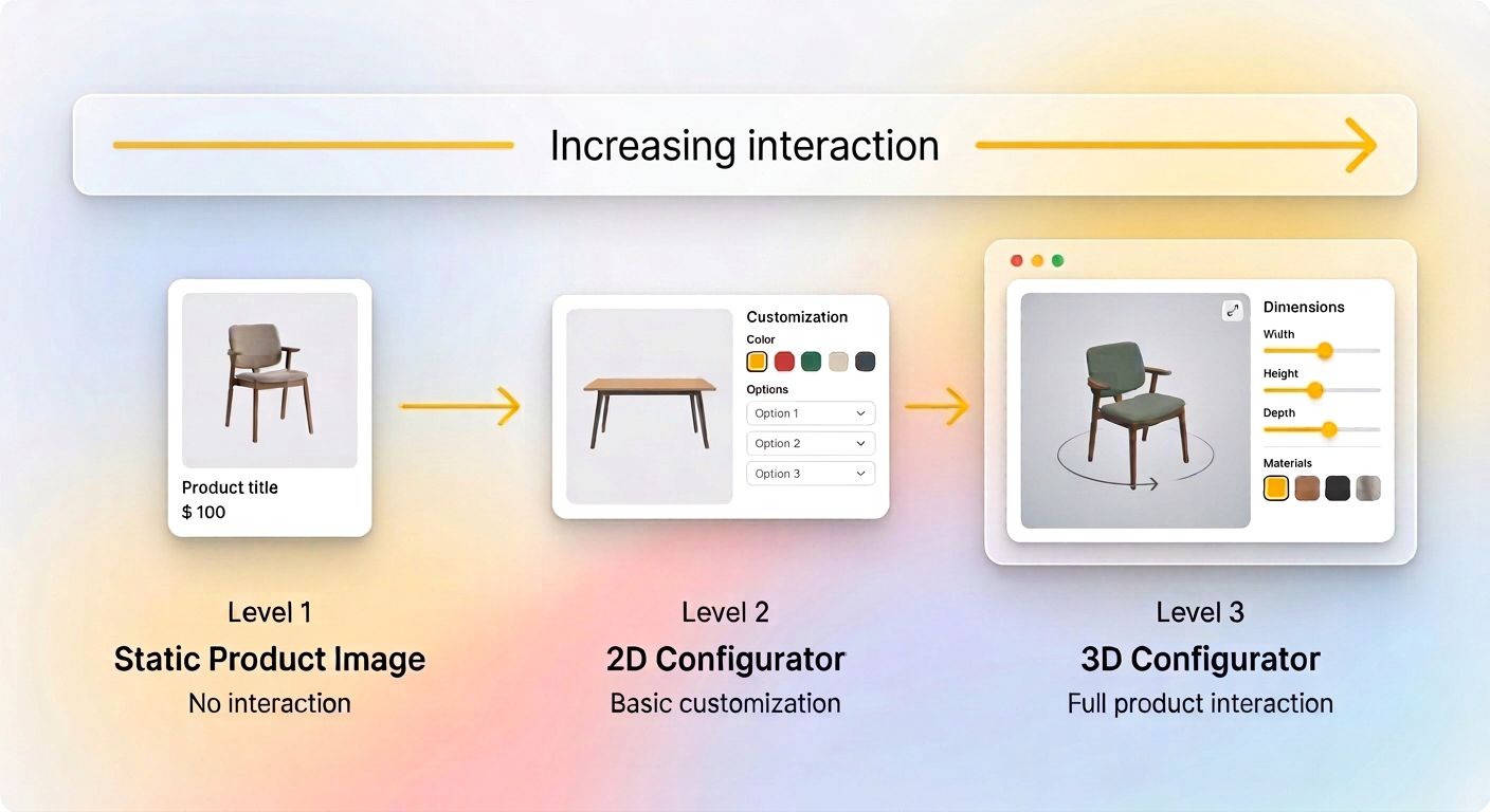Increasing interaction levels — Static Product Image, 2D Configurator, 3D Configurator